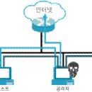 [스위치 계층 보안②] 레이어2 공격 유형 (1)_펀글 이미지