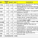 메이저 건설사 6만7천가구 분양 이미지