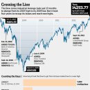 Dow Leaps to Record-wsj 3/5 : Dow 지수 최고점 기록 배경과 향후 지수 전망 이미지