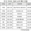 전국 월세 가장 비싼 아파트는 잠실 ‘푸르지오월드마크’…월세 1050만원 이미지