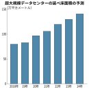 [데이터센터] 도쿄도내 데이터센터 속속/세계의 부동산 자금이 모인다 이미지
