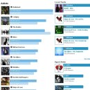 [미디어법 원천무효] last.fm Hyped Artists 해외음악차트에서 제일 많이 들은음악 - 현재 권지용이 1등..ㄷㄷ 이미지