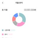 결혼의정석 | W6) 💍 결혼 예산 관리 필수템! ‘결혼 예산의 정석’ 후기 💍