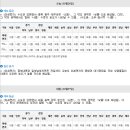 2018년 3월 26일 ~ 4월 5일 단기, 중기 예보 및 주간 날씨