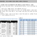 엑셀 2018년 1회 기출문제 피벗테이블보고서 이미지