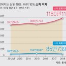帝國 二百三十八: 서울 상위와 하위의 소득 격차 194배 이미지