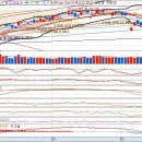 현시점상 다우,홍콩h,코스피,코스닥의 모습을 관찰해 봅니다--초보용-- 이미지
