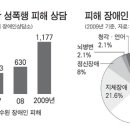 2010.8.6. [NEWS] &#39;지적장애 여성 두번 울리는 나쁜 남자들&#39; 이미지