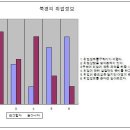 북경유학생 취업 인식 설문지 결과!!! 이미지