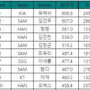 반갑다 20-20 2루수에 1도루만을 남긴 유애쉬라고 한다 이미지