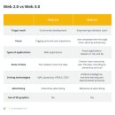 웹 3.0 설명 웹3 Web 3.0이란 무엇인가: 미래의 탈중앙화 인터넷에 대한 초보자 가이드 이미지