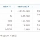 ★ 631회차 로또 당첨번호 ★1 2 4 23 31 34 보8 이미지