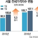 [서울 전월세 전환율 6개월째 제자리] 저금리에 월세 주택 늘고 임대수요 매매로 전환도 원인 이미지