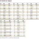 ★ 경영학과 평가, CPA 1차 결과 : 한양대 경영 &gt; 서강대 경영 ★ 이미지