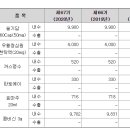 이오에이 건축사사무소 주식회사 | 삼성제약 주가전망 및 배당금은 얼마? 대표제품 까스명수/쓸기담/우황청심원현탁액/콤비신주/판토에이