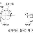 연삭기 개요 이미지