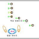 코킹된채로 다운 스윙==＞망치동작 과 책던지기 이미지