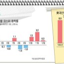 거래소 63개 종목 상한가 코스닥 103개 종목 상한가 ...태산엘씨디, 일양약품, 동국산업, 흥구석유, 네오위즈, 세계투어, 용현BM, 기린, 진도에프앤, 삼화전기 이미지