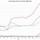 태국 이산지방 공항 이용객수(2000~2012) 이미지