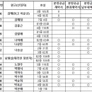 2차 수분양서류 접수 및 청구금액 최종 이미지