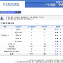 2010학년도 경기권 외고실시간경쟁률 (최종) 이미지