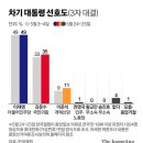 여론조사 모음 5.26 ~ 5.27 이미지