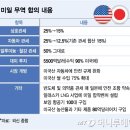 미국, 일본 자동차 관세 27.5%→15% 하향 이미지