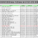 23년 사회복지현장실습 기관실습 실시기관 선정 현황 이미지