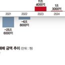 코스피 1만 간다는데 외국인은 100兆나 팔았나 이미지