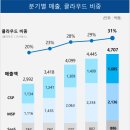 삼성에스디에스 관심 레포트 정리