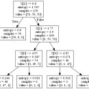 의사결정나무(Decision Tree) 이미지