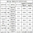 (주)중동