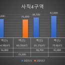 사직 지하철역(1호선) 이미지