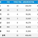 KBO) 9월 mvp 투표결과 이미지