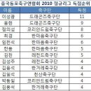 중국동포축구연합회 2010 정규리그 5R 리그순위 이미지