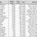 브라질 2022년 무역통계 분석 이미지