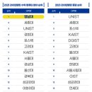 [원,투룸 무료소개]영남대, 수학·컴퓨터 7년 연속 ‘국내 1위’ 이미지