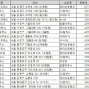 서경주유소 이미지