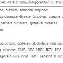 간이식 후 감염(Infection after Liver Transplantation) 이미지