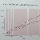 (독서후기)저스트 킵 바잉(Just Keep Buying) - 닉 매기울리(바이더딥 전략이 실패하는 이유)