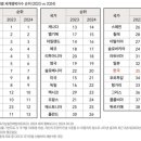 한국의 행복지수, OECD 38개국 중 하위권(33위)인 것은 역시, 개인이나 국가도 외적 풍요와는 별개입니다. 이미지