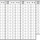 [2012년 실시] 6월 고3 모의평가 언어 영역 문제지, 정답 및 등급컷 이미지