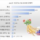 2021년 한국인이 가장 많이 사먹는 영양제 순위는? 이미지