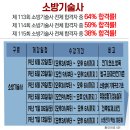 [Legend MOA★] 모아소방학원/118회 기술사 합격 16명중 9명 합격 56%, 무료공개강의 / [소방기술사 대비반]8월 24,25일 개강안내![국비지원]/sbs방송출연 이미지