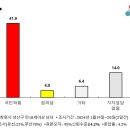 경남 창원 성산 : 민주당 허성무 35.7% 국힘 강기윤 31% 정의 여영국 10.9% 이미지