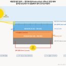 B.S 태양광발전소 | 태양광 발전의 원리 - 매년 놀라운 성장률 #투자기회