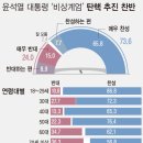 연령대별 윤석열 대통령 ‘비상계엄’ 탄핵 추진 찬반 비율 이미지