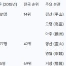 고령신씨 소장 고문헌 | [집단][성씨] 한국의 14위 성씨, 신(申,辛,愼)씨 가문