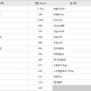 중.일.약식 대표적인 음식 칼로리 이미지