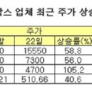 휴맥스·가온미디어,고환율에 &#39;깜짝 실적&#39; 이미지